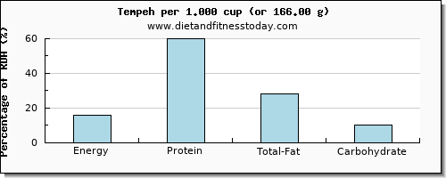 nutritional value and nutritional content in tempeh